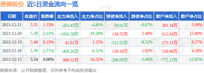 股票行情快報諾德股份60011012月21日主力資金淨賣出26143萬元