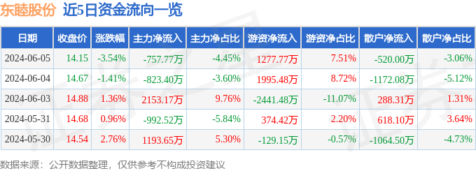 东睦股份（600114）6月5日主力资金净卖出757.77万元