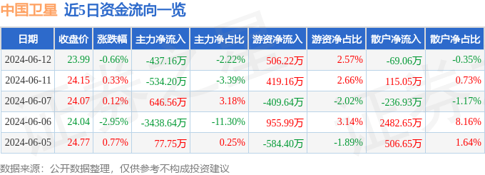 股票行情快报：中国卫星（600118）6月12日主力资金净卖出437.16万元