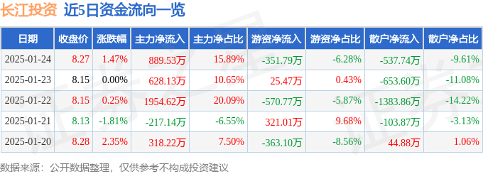 芒果·(中国)体育官方网站股票行情快报：长江投资（600119）1月24日主力资(图1)