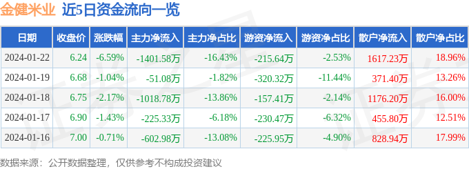 emc易倍：股票行情快报：金健米业（600127）1月22日主力资金净卖出140158万元(图1)