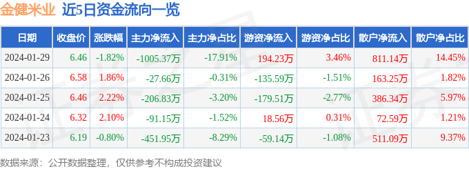 emc易倍：股票行情快报：金健米业（600127）1月29日主力资金净卖出100537万元(图1)