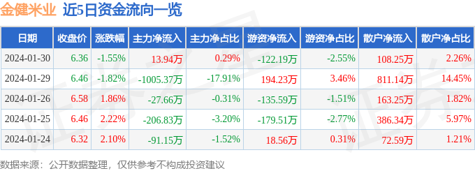 emc易倍：股票行情快报：金健米业（600127）1月30日主力资金净买入1394万元(图1)