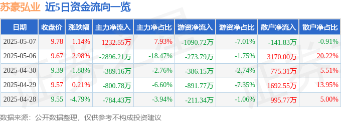 股票行情快报：苏豪弘业（600128）5月7日主力资金净买入123255万元恒峰娱乐平台