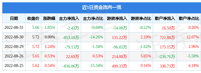 股票行情快報東湖高新8月31日主力資金淨賣出243萬元