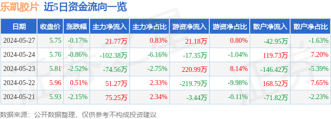 股票行情快报:乐凯胶片(600135)5月27日主力资金净买入21.77万元