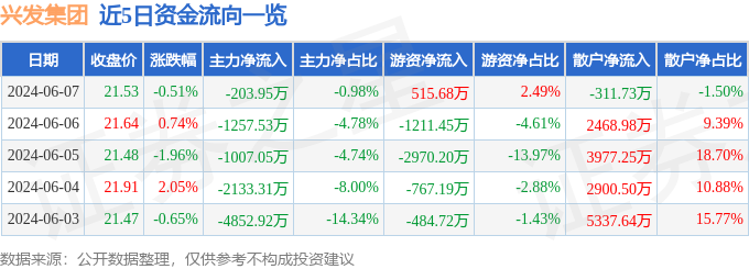 股票行情快报：兴发集团（600141）6月7日主力资金净卖出203.95万元