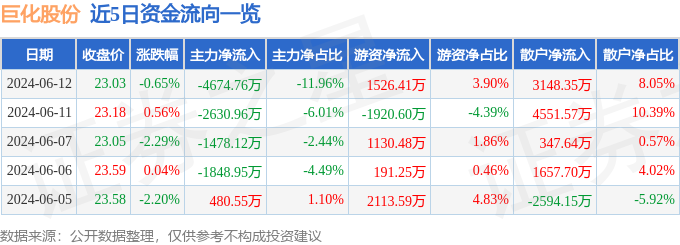 股票行情快报：巨化股份（600160）6月12日主力资金净卖出4674.76万元