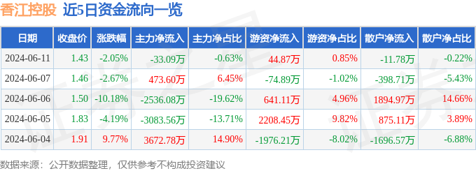 香江控股（600162）6月11日主力资金净卖出33.09万元