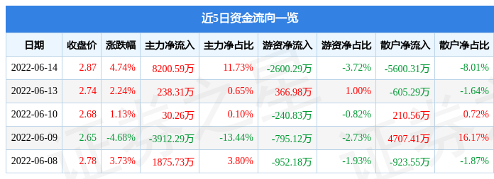 福田汽车6月14日主力资金净买入8200.59万元_股票频道_证券之星