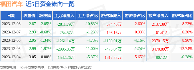 股票行情快报：福田汽车（600166）12月8日主力资金净卖出2811.79万元