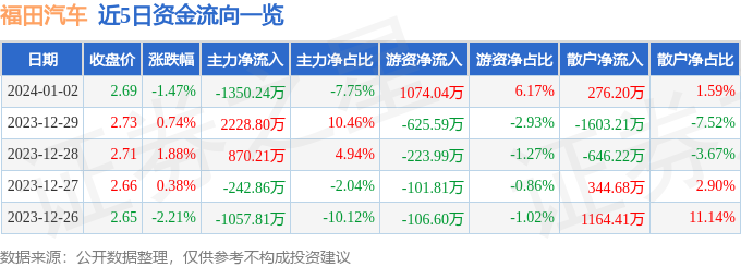 股票行情快报：福田汽车（600166）1月2日主力资金净卖出1350.24万元