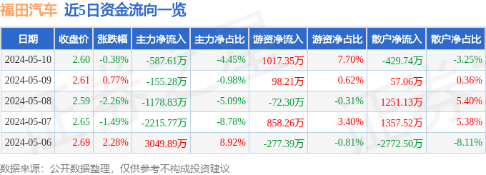 股票行情快报：福田汽车（600166）5月10日主力资金净卖出587.61万元