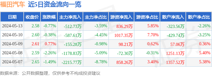 股票行情快报：福田汽车（600166）5月13日主力资金净卖出512.73万元