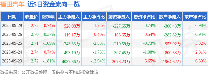 股票行情快报：福田汽车（600166）9月29日主力资金净买入528.08万元
