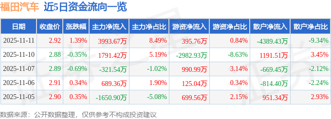 股票行情快报：福田汽车（600166）11月11日主力资金净买入3993.67万元