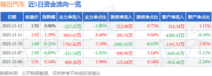 股票行情快报：福田汽车（600166）11月12日主力资金净卖出527.25万元