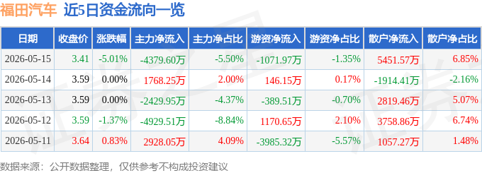 福田汽车（600166）5月15日主力资金净卖出4379.60万元