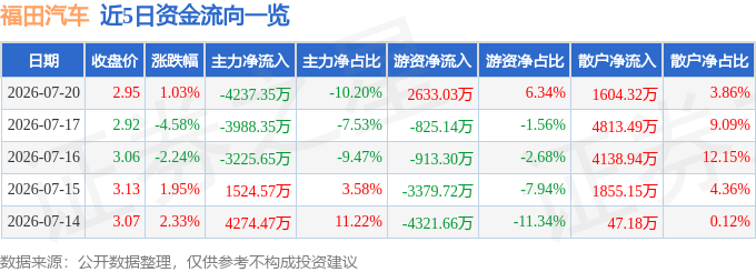 股票行情快报:福田汽车(600166)7月20日主力资金净卖出4237.35万元