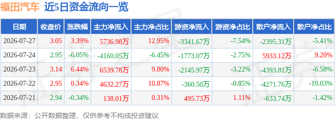 股票行情快报:福田汽车(600166)7月27日主力资金净买入5736.98万元
