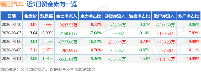 股票行情快报：福田汽车（600166）8月10日主力资金净买入2637.53万元