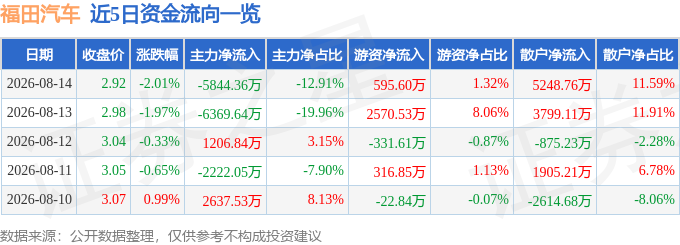 福田汽车（600166）8月14日主力资金净卖出5844.36万元