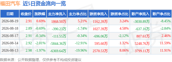 福田汽车(600166)8月19日主力资金净买入1868.50万元
