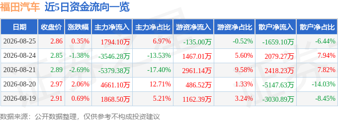 股票行情快报：福田汽车（600166）8月25日主力资金净买入1794.10万元