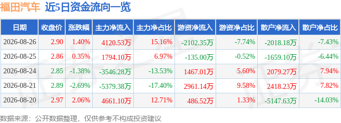 股票行情快报：福田汽车（600166）8月26日主力资金净买入4120.53万元