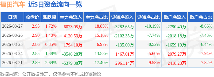 股票行情快报：福田汽车（600166）8月27日主力资金净买入6073.05万元