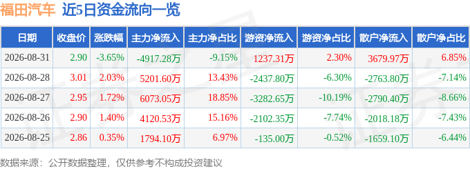 福田汽车（600166）8月31日主力资金净卖出4917.28万元