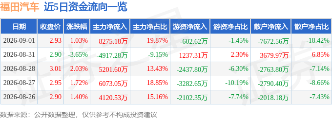 股票行情快报：福田汽车（600166）9月1日主力资金净买入8275.18万元