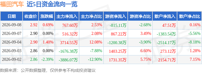股票行情快报：福田汽车（600166）9月8日主力资金净买入767.60万元