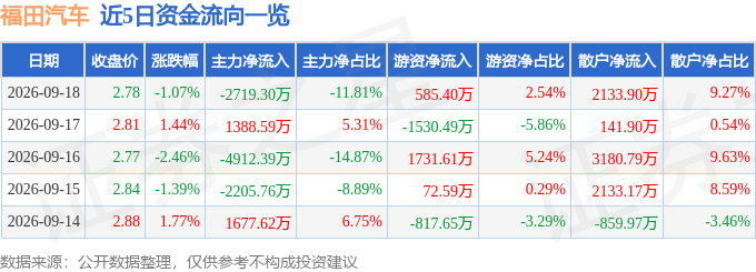 福田汽车（600166）9月18日主力资金净卖出2719.30万元