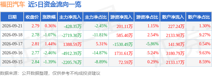 股票行情快报：福田汽车（600166）9月21日主力资金净卖出428.35万元
