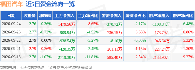 股票行情快报:福田汽车(600166)9月24日主力资金净买入1479.56万元