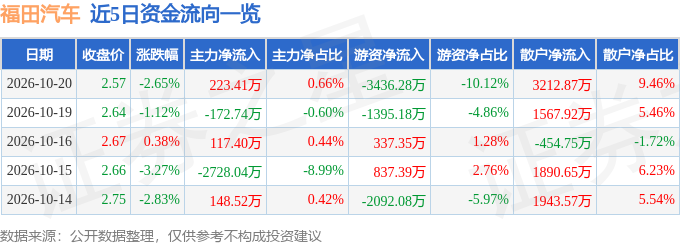 福田汽车（600166）10月20日主力资金净买入223.41万元