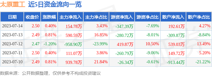 太原重工：2025年一季度完成营业收入2768亿元同比增长6018%2025年最佳加密货币赌场排行榜 USDT & BTC支持