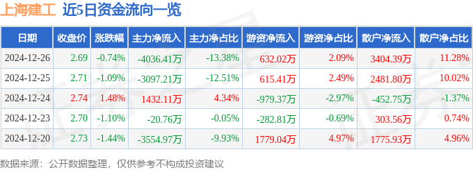 股票行情快报：上海建工（600170）12月26日主力资金净卖出403641万元