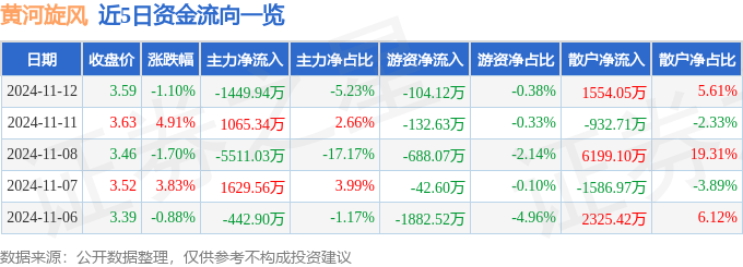 股票行情快报 黄河旋风