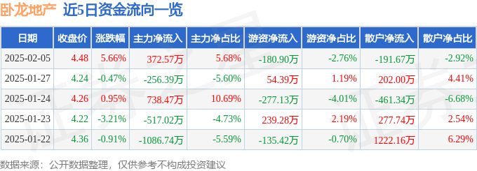 异动快报：卧龙地产（600173）2月5日13点10分触及涨停板
