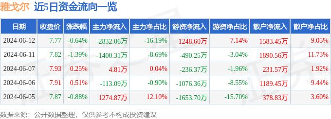 股票行情快报：雅戈尔（600177）6月12日主力资金净卖出2832.06万元