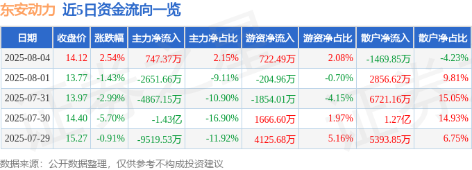 雷火·竞技(中国)-电竞网站股票行情快报：东安动力（600178）8月4日主力资金净买入74737万元