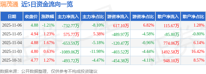 瑞茂通（600180）11月6日主力资金净卖出732.77万元