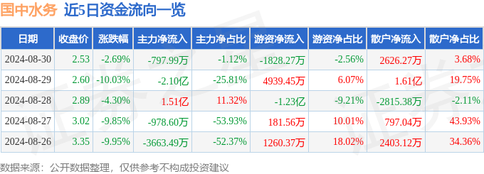 国中水务（600187）8月30日主力资金净卖出79799万元