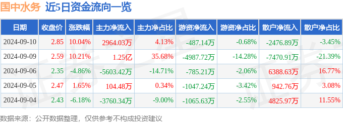 乐投Letou注册9月10日国中水务涨停分析：污水处理环保水务概念热股