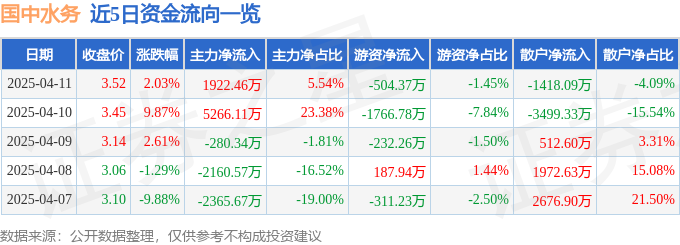 JN江南官网股票行情快报：国中水务（600187）4月11日主力资金净买入192246万元(图1)