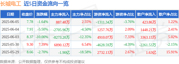 长城电工（600192）6月5日主力资金净买入887.48万元