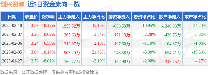 创兴资源（600193）2月10日主力资金净买入195552万元(图1)