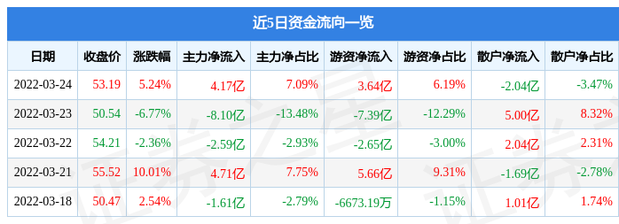 复星医药3月24日主力资金净买入4.17亿元_股票频道_证券之星